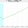 2022/2Q　米・ＧＤＰ　年率前期比　-0.6% (改定値)　△