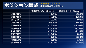 FX個人投資家動向「日銀会合アンチェンジで円売り進行156円台へ‼ドル円プレーヤーは植田総裁会見待ちで様子見？」2024年4月26日