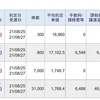 今日は、信用取引で、229,432円の利益、58,531円の納税でした。