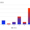 2022年、毎週ブログを書いた