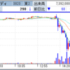 トンピン氏銘柄、アクロディアがアスリーテック発表後に突然のＳ安！　フジタコーポレーションは苫小牧カジノ続報で寄らずＳ高！