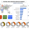 試験分析サービス市場: 現在の分析と予測 (2022-2027)
