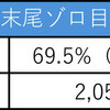 7月11日のマルハン新宿東宝ビルまとめ✏️総差枚：218,400枚、1台平均：361枚！鉄板の末尾ゾロ目は平均2,058枚！