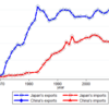 決済通貨としての自国通貨の利用割合の推移(日本と中国の比較)