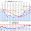 金プラチナ相場とドル円 NY市場7/21終値とチャート