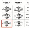 動機付けの要因についての続き