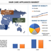 2022年から2028年までのヘアケア家電市場シェア、規模、傾向、予測、分析、成長
