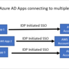 AzureADを利用して、AWSコンソールへシングルサインオン(SSO)する