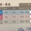 小3全国統一小学生テスト11月3日、テストの成績結果。