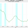 2021/1Q　日本の可処分所得　-0.75%　前年同期比　△