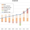 １０年間の貯蓄と投資の推移