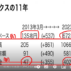 アベノミクス11年の総括と政府赤字国債発行ー民間購入ー日銀国債買いオペの国債購入循環を探る。