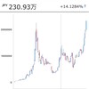 BTCの円建てが過去最高に！