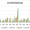 【収支報告】10月の配当金等入金金額！