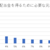 （ローンは多めに組むのが正解？）配当金で車を買う【達成編：利回りと投資対象の関係】