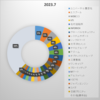 2023年7月のポートフォリオ