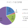 2019年度　情報科導入テスト　アンケート考察