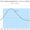 1978年～1983年　日本の実質株価の推移　(景気後退期)