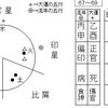 比肩と財との並び。