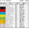 ローズS（GⅡ）予想・・・混戦なので、成長に期待します