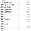 アジャイルな見積もりを理解する「コース定数」という概念