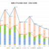 京都教育大学附属高校　ー難関大合格数の推移ー　2018年版