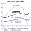 20代前半、大都市に集中　東京への流入超10年で5割増