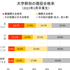 洛北、堀川、西京、嵯峨野　～専門学科の現役大学合格実績を比較する～　2022年版