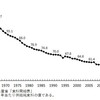 農業政策の大転換を求む