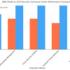 AWS Shield vs GCP Security Command Center: クラウドセキュリティの選択