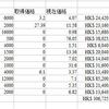 松井証券の中国株移管