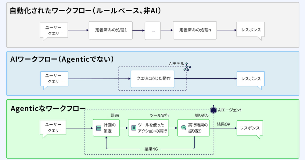 AgenticWorkflow構築のためのライブラリ比較 〜LangChain・GoogleADK・PydanticAIを使ってみた〜