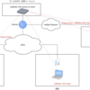 Open IPv6 ダイナミックDNSとYAMAHA RTXルータを使って自宅から実家まで NGN 間 低遅延VPN の構築