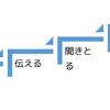 伝えたいことが伝わるまでの階段。伝わらない原因は色々