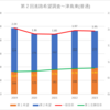 【2023(2024春入試)】第２回進路希望調査～津島東(普通)【2019～2023を比較】