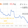 [20代女性］1ヶ月で体重-5kg！ローファットダイエット5週目！