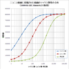 ニコニコ動画のマイリス数・再生数・コメント数の分布を調べてみた