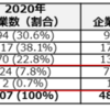 ＩＰＡが日本企業486社のDX推進状況を分析　DX先行企業の割合は昨年から倍増