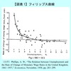 フィリップス曲線とエビデンス（１）