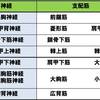   【基礎から学ぶ】上肢筋の支配神経（長胸神経・肩甲背神経・鎖骨下神経など）【解剖生理学】