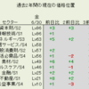 6月30日（金）過去2年間のLv市場分析