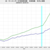 2023/11　米・ケースシラー住宅価格指数　全国指数　-2.13%　実質・前年同月比　△