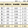 群馬県 公立中高一貫校 2023年度受検 倍率 中央中等 伊勢崎市立四ツ葉 太田