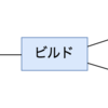 C/C++のビルドの仕組みとライブラリ