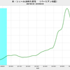 2019/3　米・シェール原油生産性　前月比　+0.8%　△