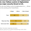 米国人の7割が、アフガニスタン介入は失敗と見なす