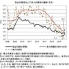真の失業率──２０１５年１０月までのデータによる更新