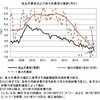 真の失業率──２０１５年１０月までのデータによる更新