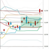 日足　日経２２５先物・ダウ・ナスダック　２０１９／７／３　