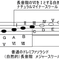 当ブログの音楽理論 音楽知識関連記事全目次 音楽教室運営奮闘記